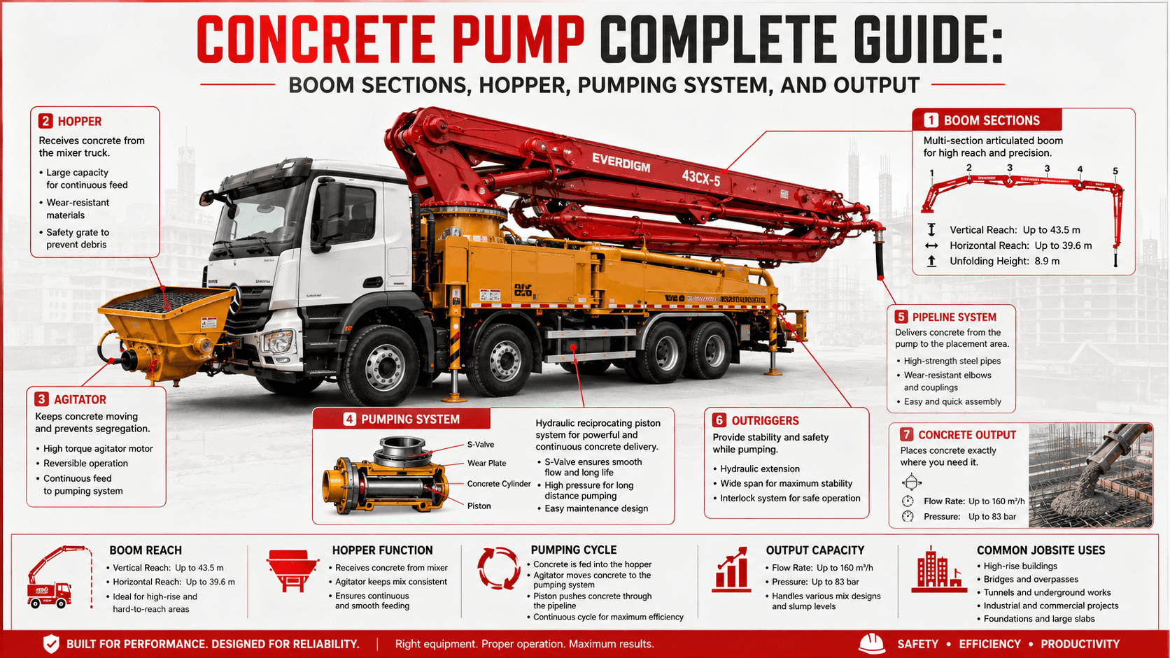 Concrete Pump Complete Guide: Boom Sections, Hopper, Pumping System, and Output
