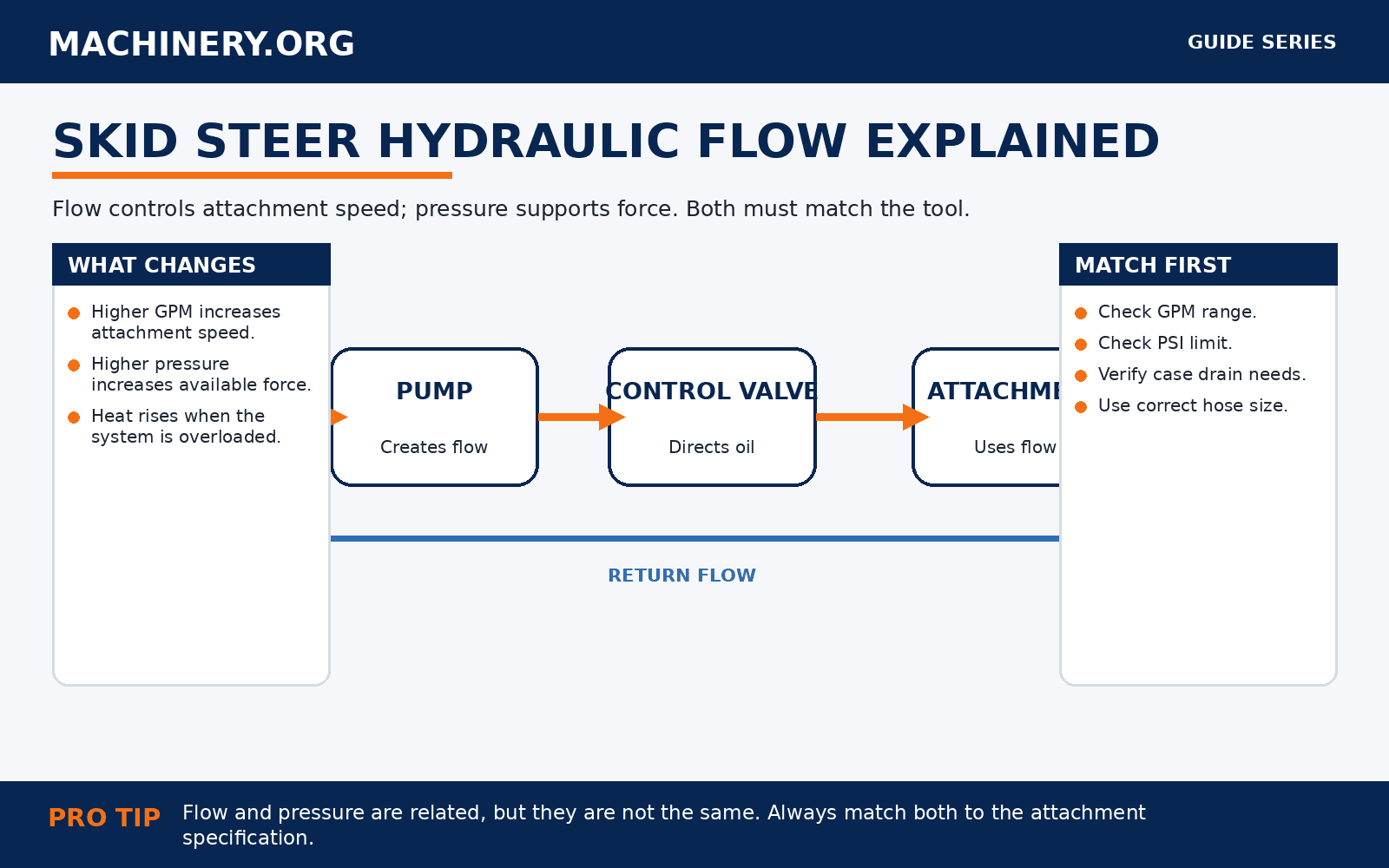Skid Steer Hydraulic Flow Explained