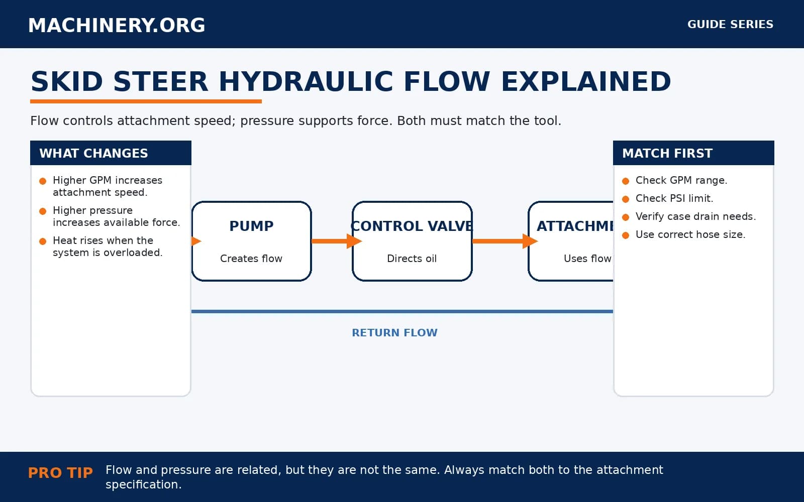 Skid Steer Hydraulic Flow Explained