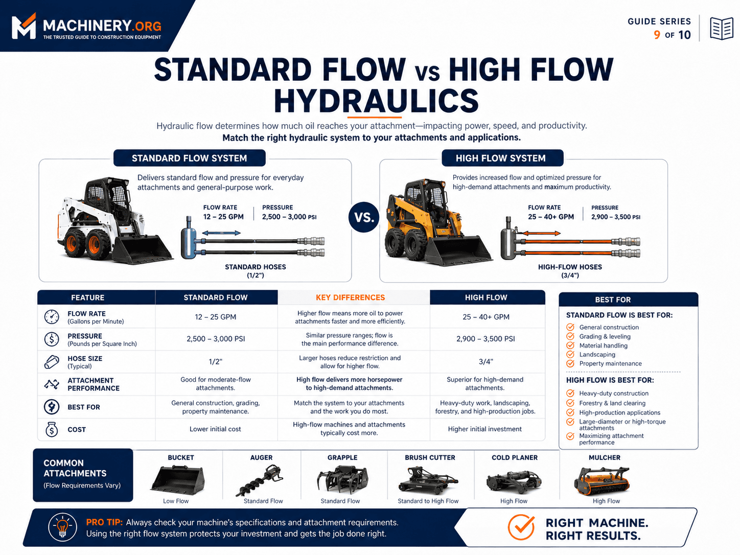 Standard Flow vs High Flow Hydraulics