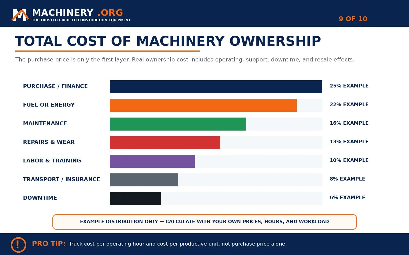 Total Cost of Machinery Ownership