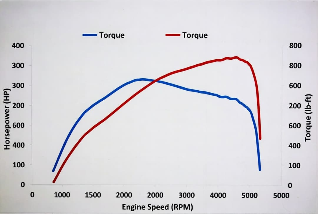 Understanding Horsepower, Kilowatts and Torque