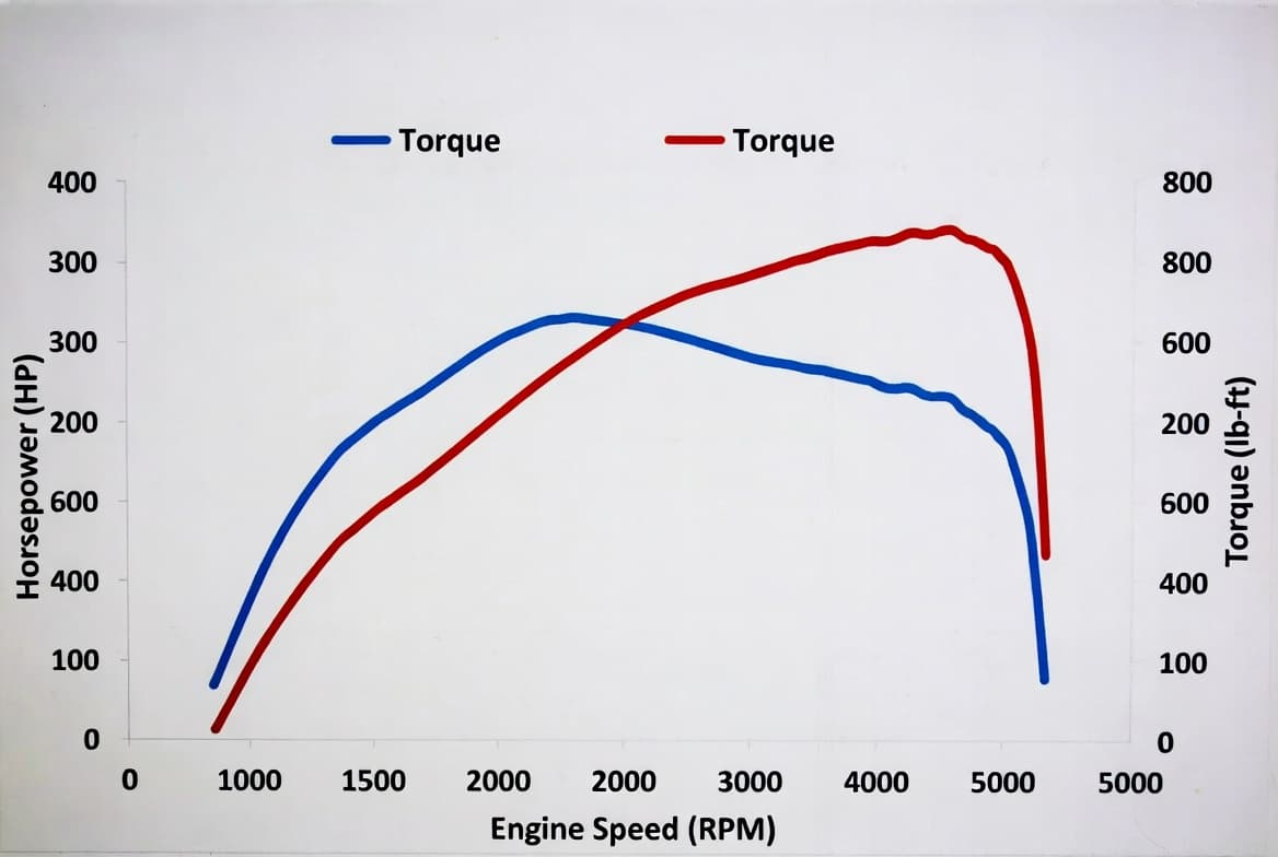 Understanding Horsepower, Kilowatts and Torque
