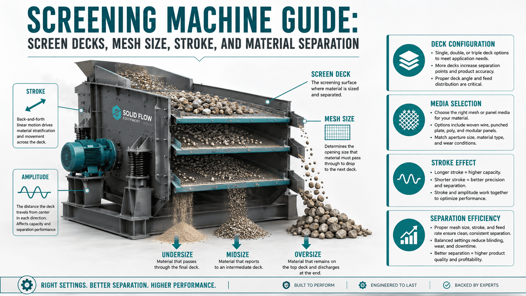 Screening Machine Guide: Screen Decks, Mesh Size, Stroke, and Material Separation