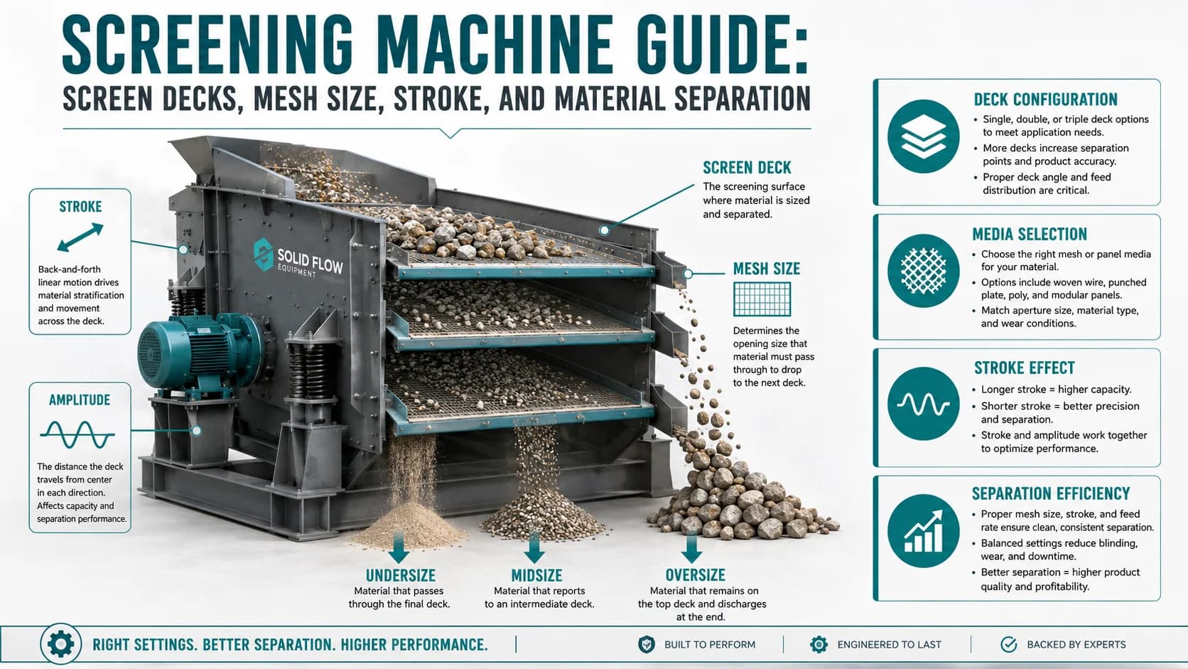 Screening Machine Guide: Screen Decks, Mesh Size, Stroke, and Material Separation