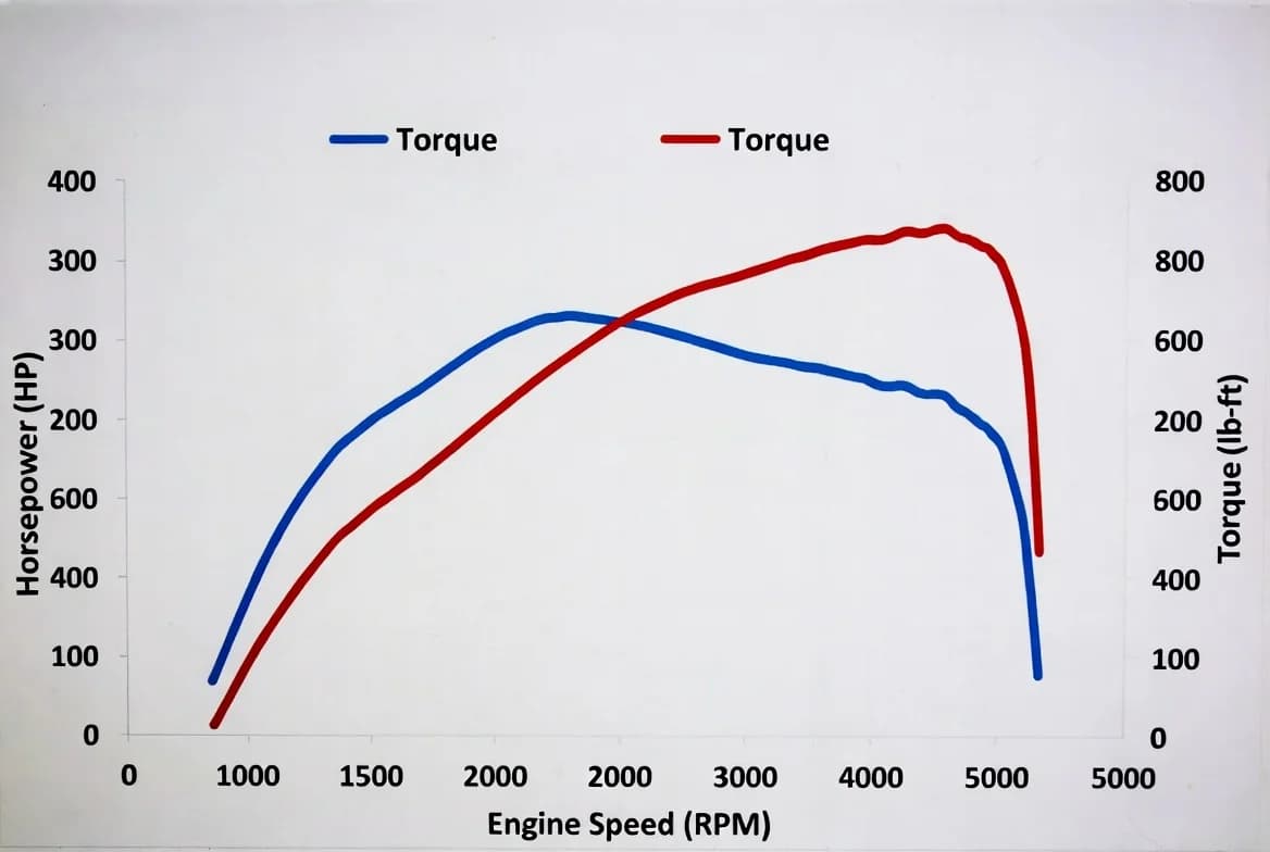 Understanding Horsepower, Kilowatts and Torque