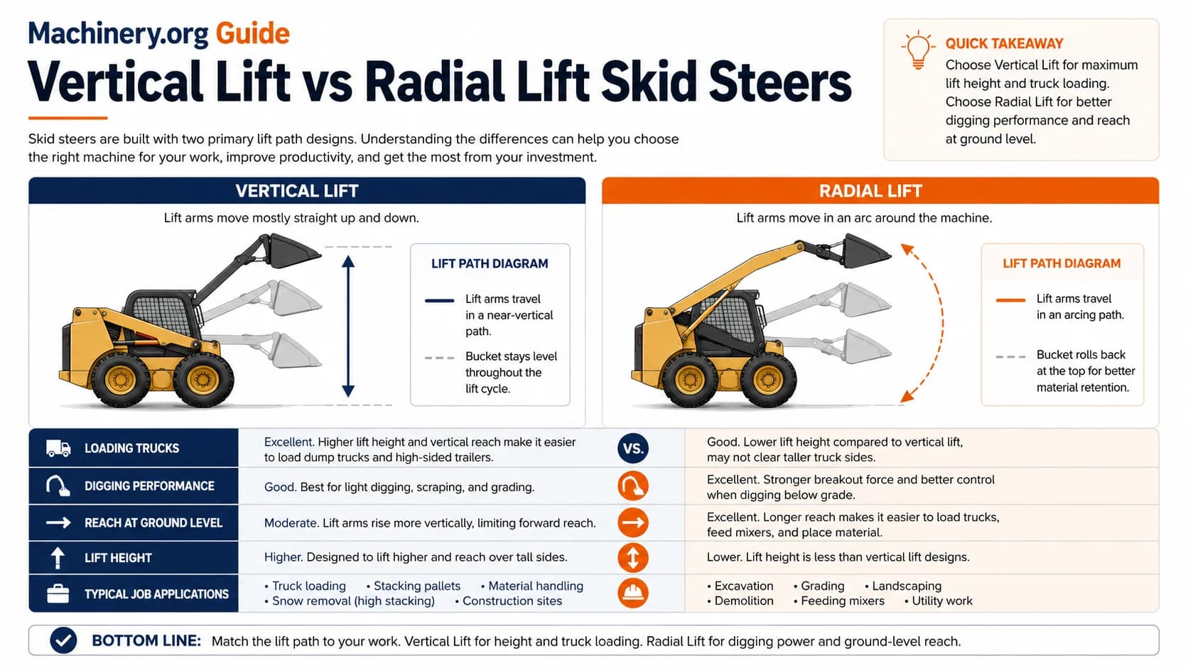 Vertical Lift vs Radial Lift Skid Steers