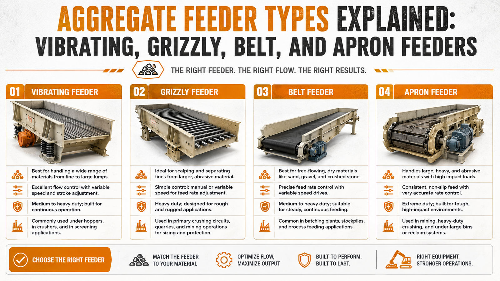 7. Aggregate Feeder Types Explained: Vibrating, Grizzly, Belt, and Apron Feeders Infographic for 7. Aggregate Feeder Types Explained: Vibrating, Grizzly, Belt, and Apron Feeders