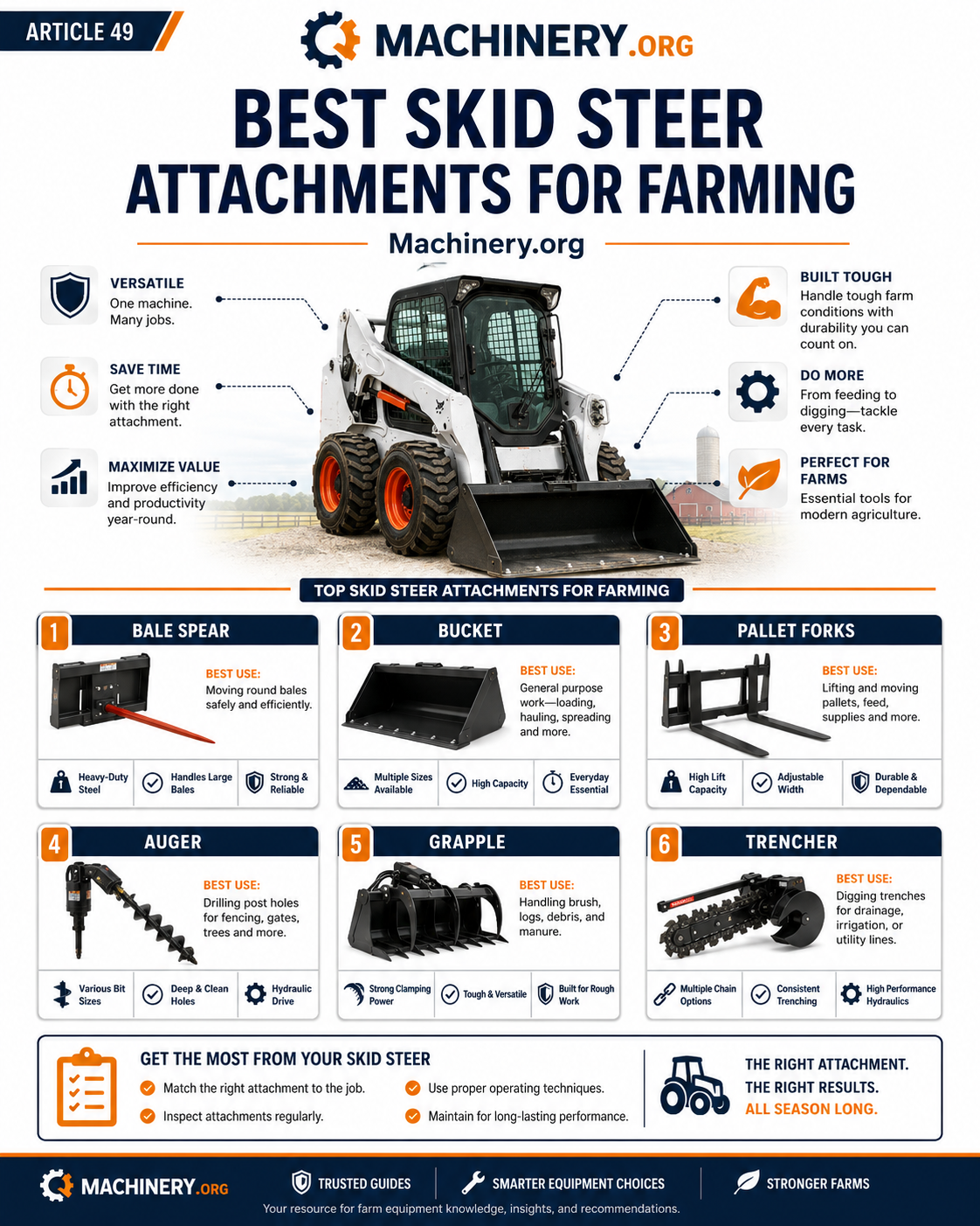Skid steer farming attachments Infographic presenting six farm attachments and their typical uses.