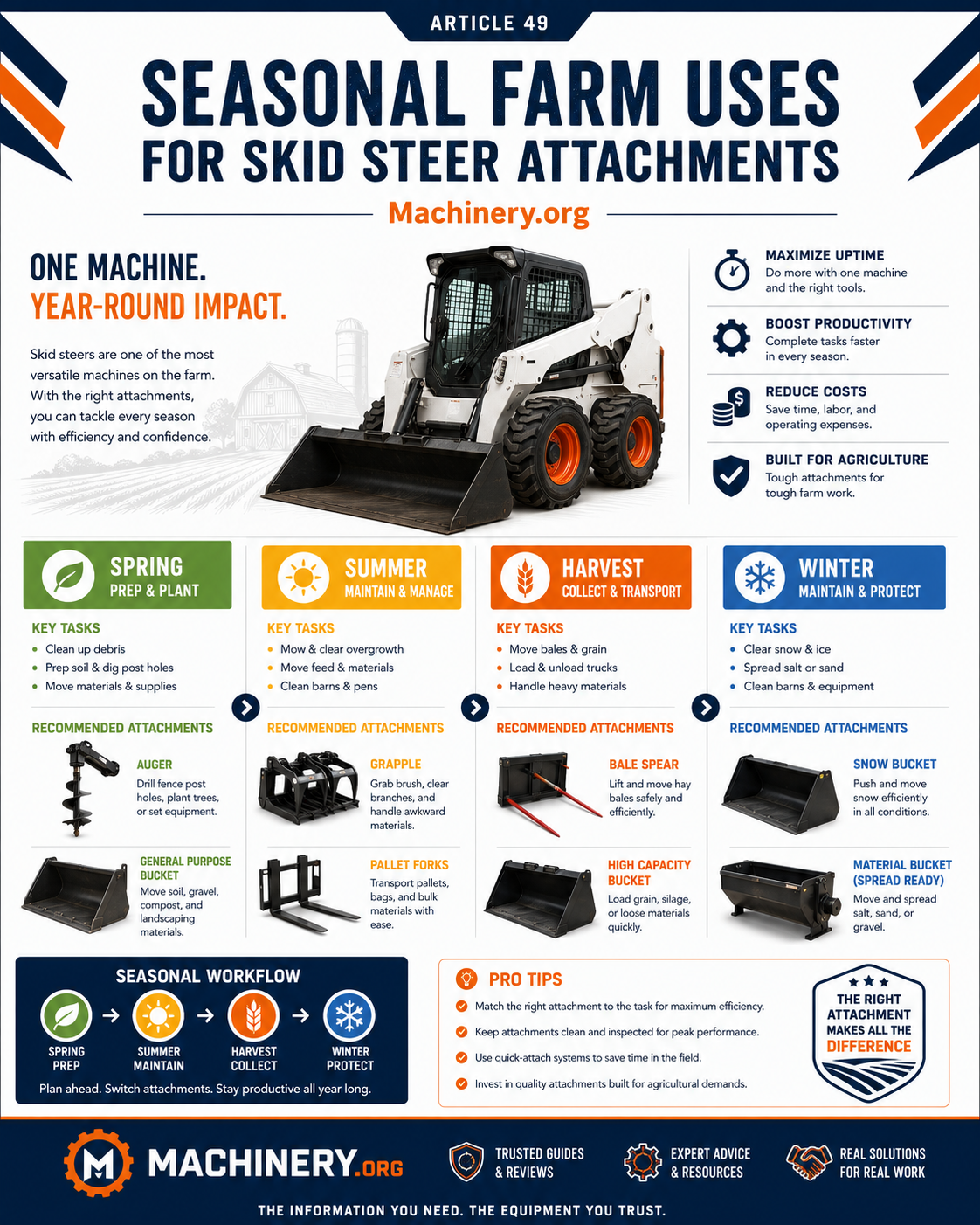 Seasonal farm attachment guide Infographic organizing farm tasks and recommended attachments by season.