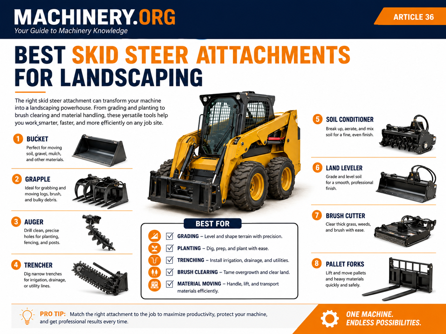 Best skid steer attachments for landscaping overview Infographic showing a skid steer and landscaping attachments including a bucket, grapple, auger, trencher, soil conditioner, land leveler, brush cutter, and pallet forks.