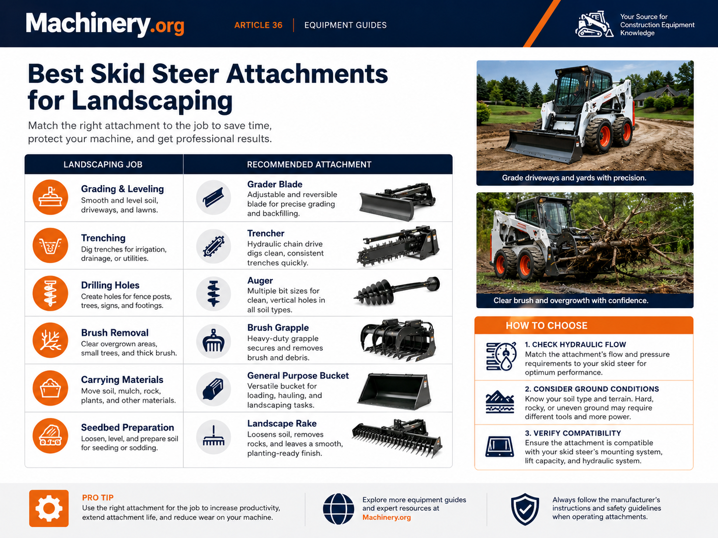 Landscaping job and attachment matching guide Comparison chart matching common landscaping jobs to a grader blade, trencher, auger, brush grapple, bucket, and landscape rake.