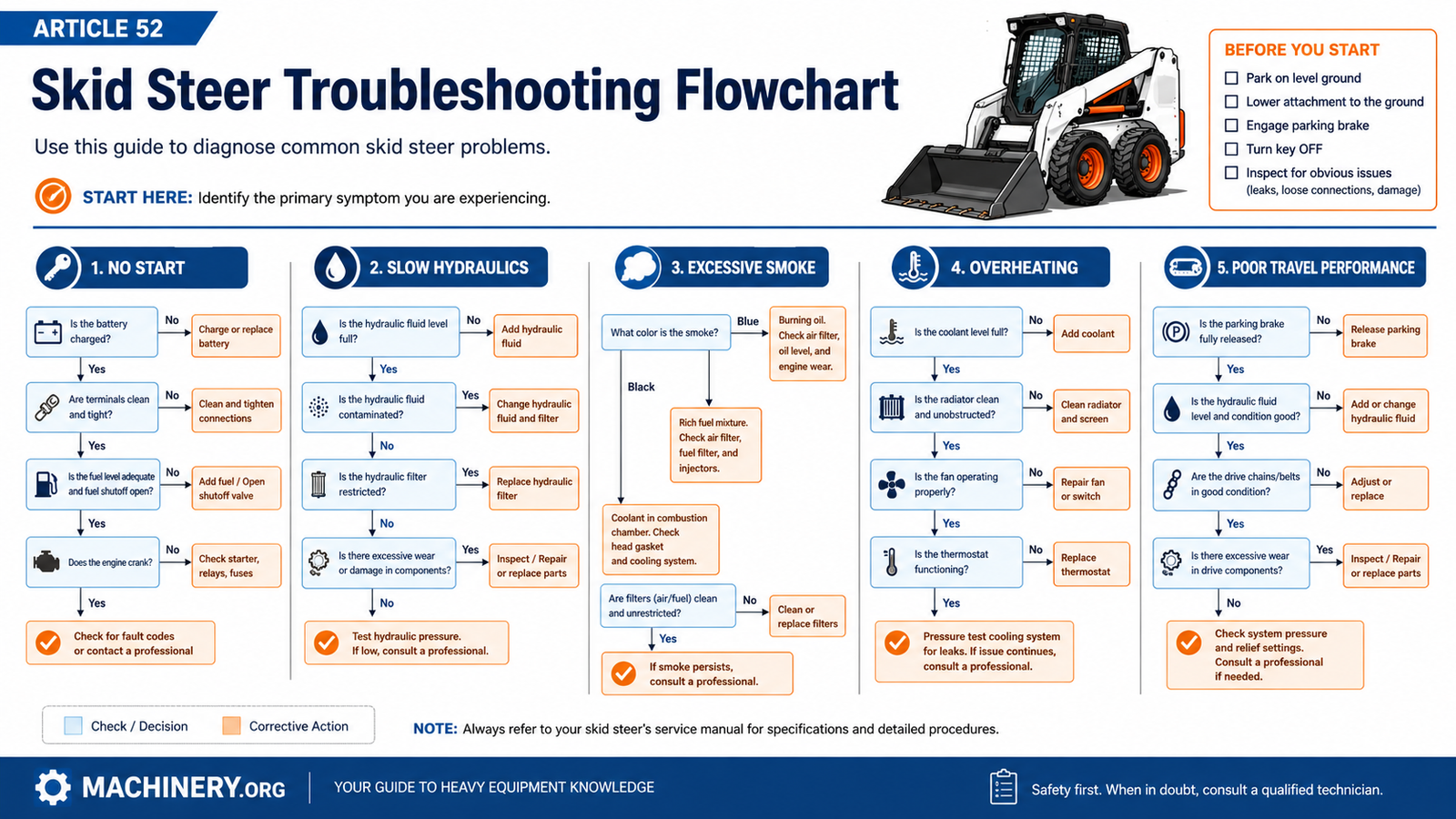 A 16:9 Machinery.org troubleshooting flowchart with decision steps for no-start, slow hydraulics, excessive smoke, overheating, and poor travel performance.