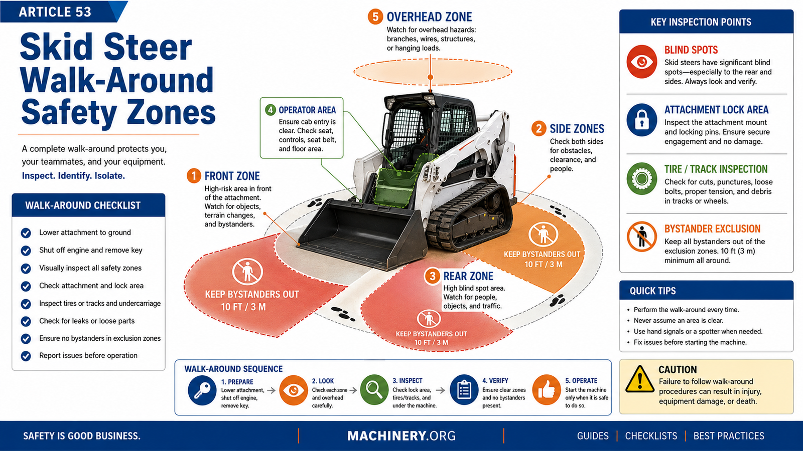 A 16:9 Machinery.org infographic showing front, side, rear, overhead, and operator safety zones around a compact track loader, including bystander exclusion areas.