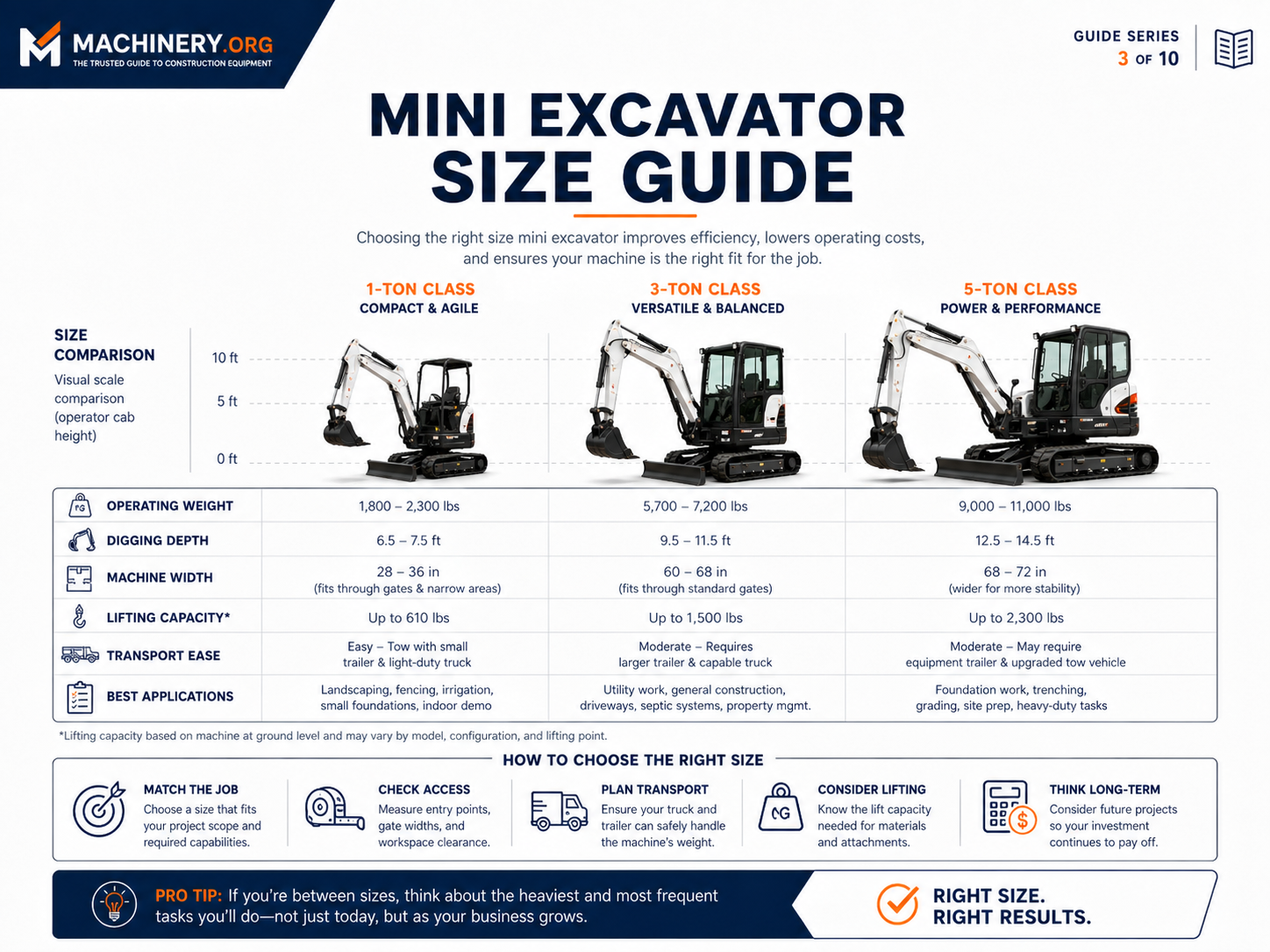 How to Choose a Mini Excavator Size Figure 1. Mini excavator size classes compared by operating weight, digging depth, access, lifting and transport.