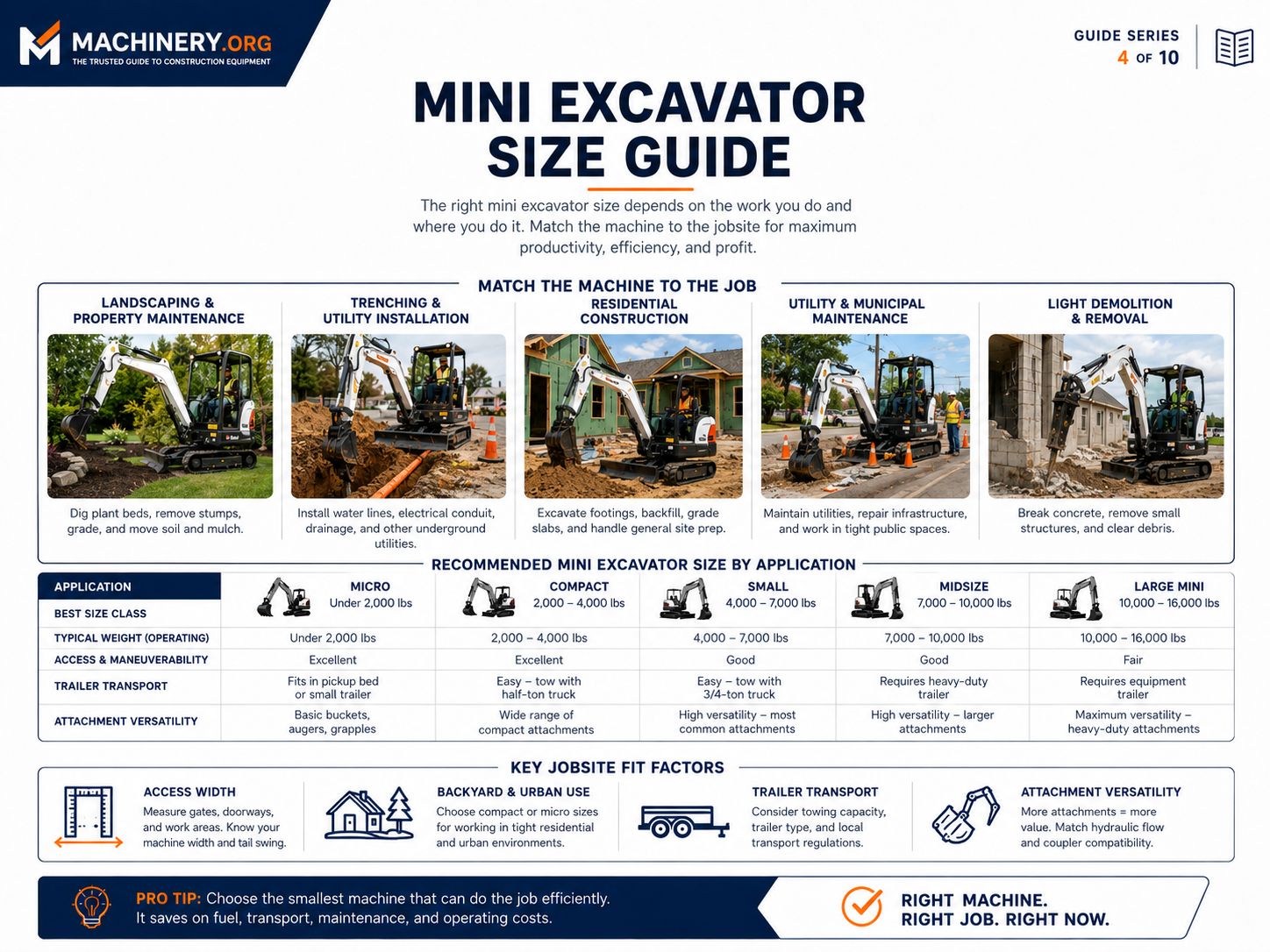 How to Choose a Mini Excavator Size Figure 2. Recommended mini excavator sizes by application and jobsite requirements.