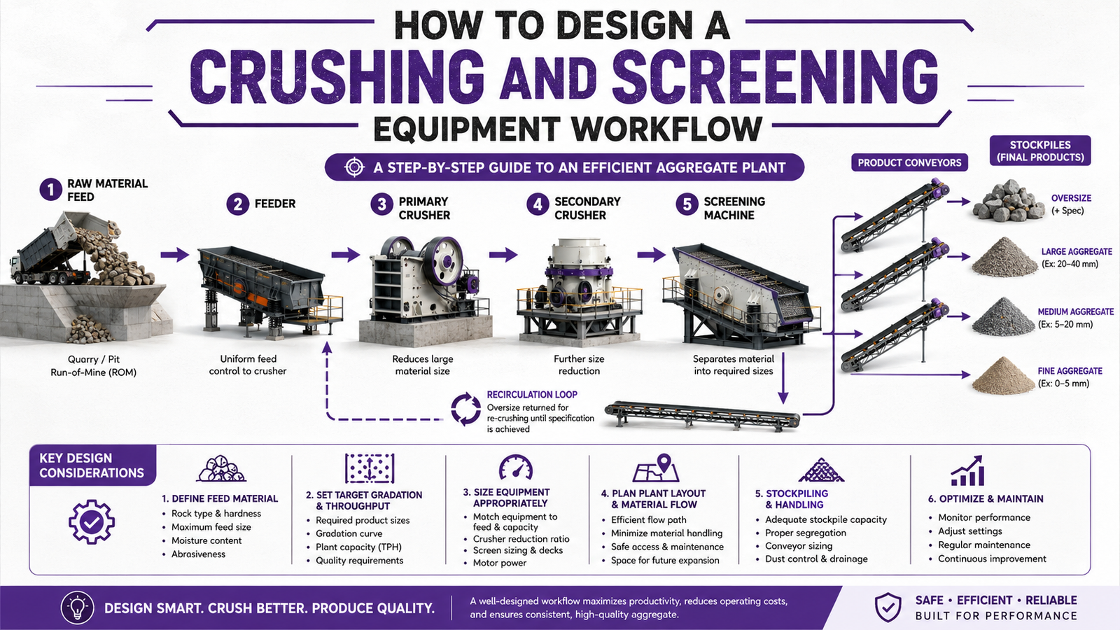 Infographic for 5. How to Design a Crushing and Screening Equipment Workflow