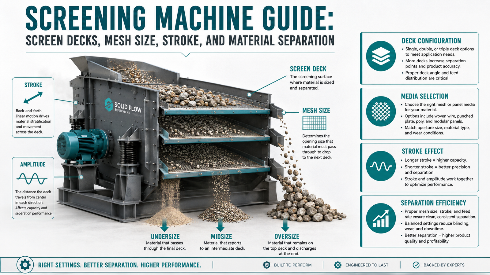 4. Screening Machine Guide: Screen Decks, Mesh Size, Stroke, and Material Separation Infographic for 4. Screening Machine Guide: Screen Decks, Mesh Size, Stroke, and Material Separation