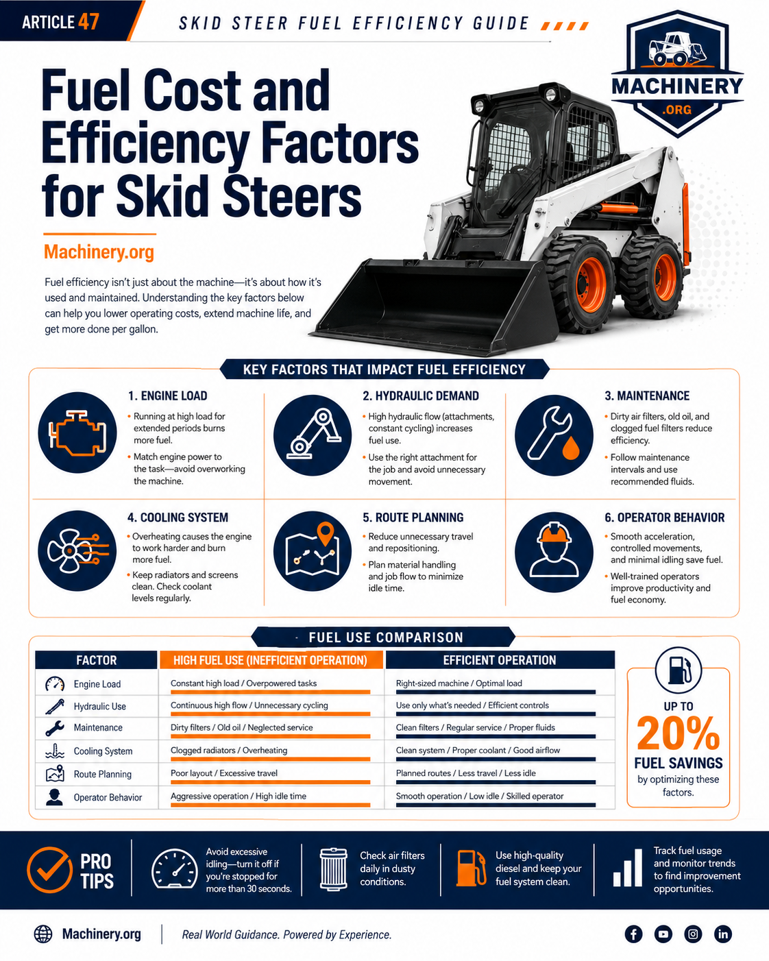 Fuel cost and efficiency factors Infographic comparing high-fuel-use and efficient skid steer operation across engine load, hydraulics, maintenance, cooling, route planning, and operator behavior.
