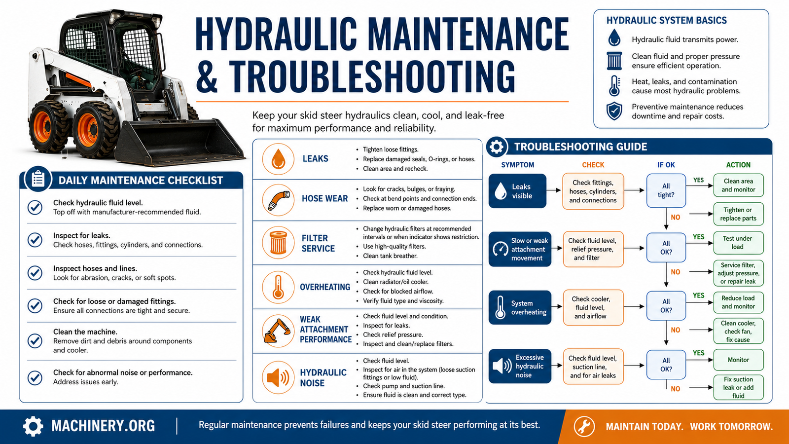 A 16:9 Machinery.org infographic with a skid steer hydraulic inspection checklist and troubleshooting decision paths for leaks, weak movement, overheating, and noise.