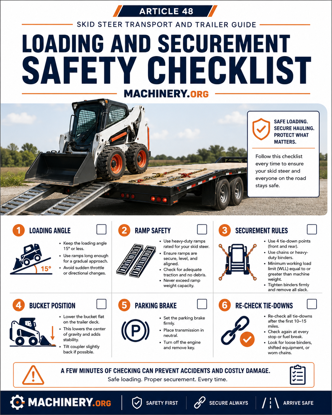 Loading and securement checklist Checklist infographic showing skid steer loading angle, ramp safety, four-point securement, bucket position, parking brake, and tie-down rechecks.