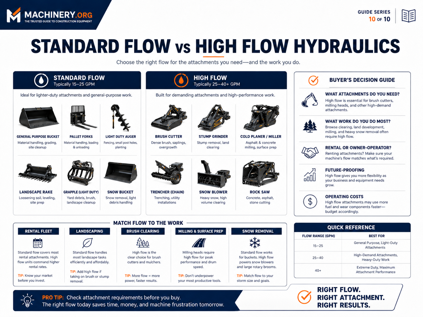 Figure 2. Attachment compatibility and buyer guidance for standard-flow and high-flow machines.