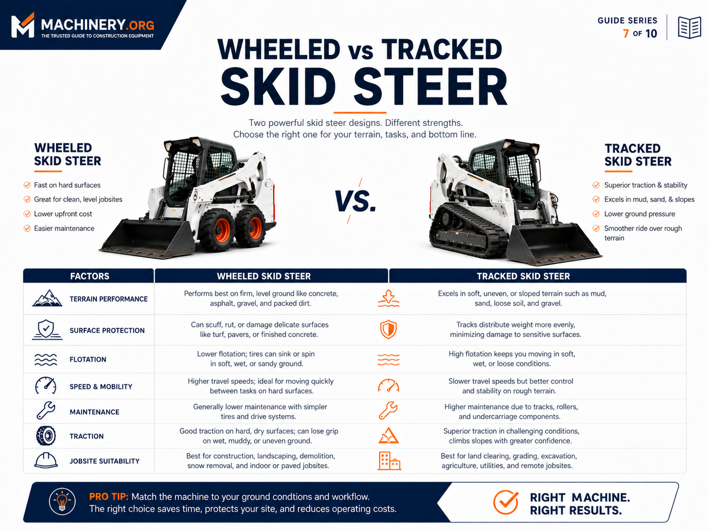 Wheeled vs Tracked Skid Steer Figure 1. Performance and ownership comparison of wheeled and tracked skid steers.