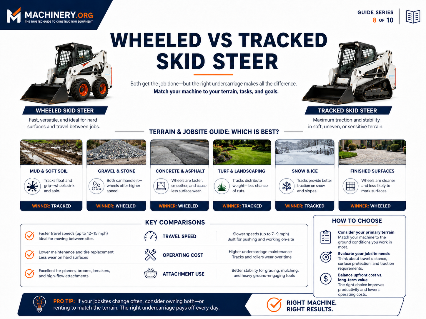 Wheeled vs Tracked Skid Steer Figure 2. Terrain and jobsite guide for selecting wheels or tracks on a skid steer.